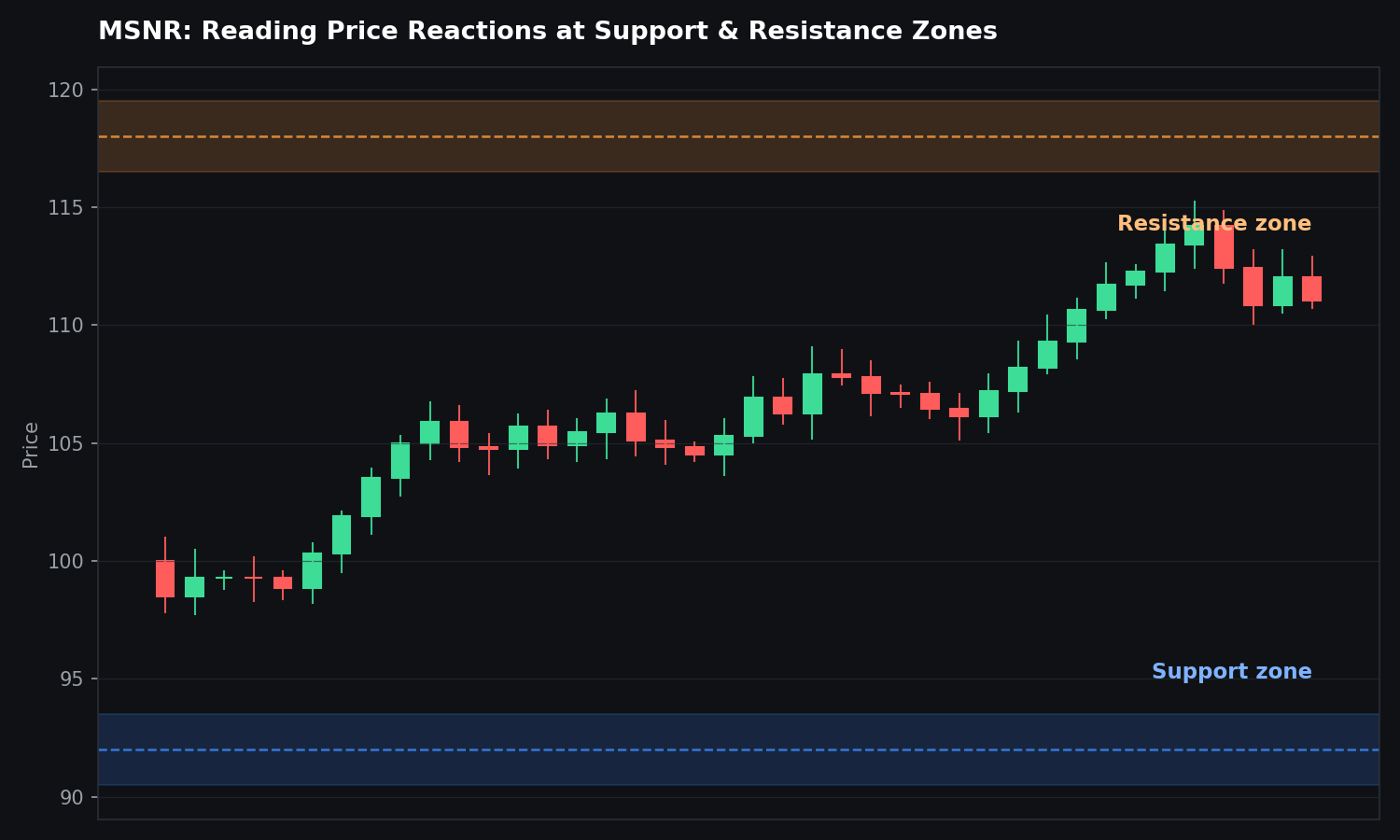 Candlestick chart illustrating price reactions at support and resistance zones