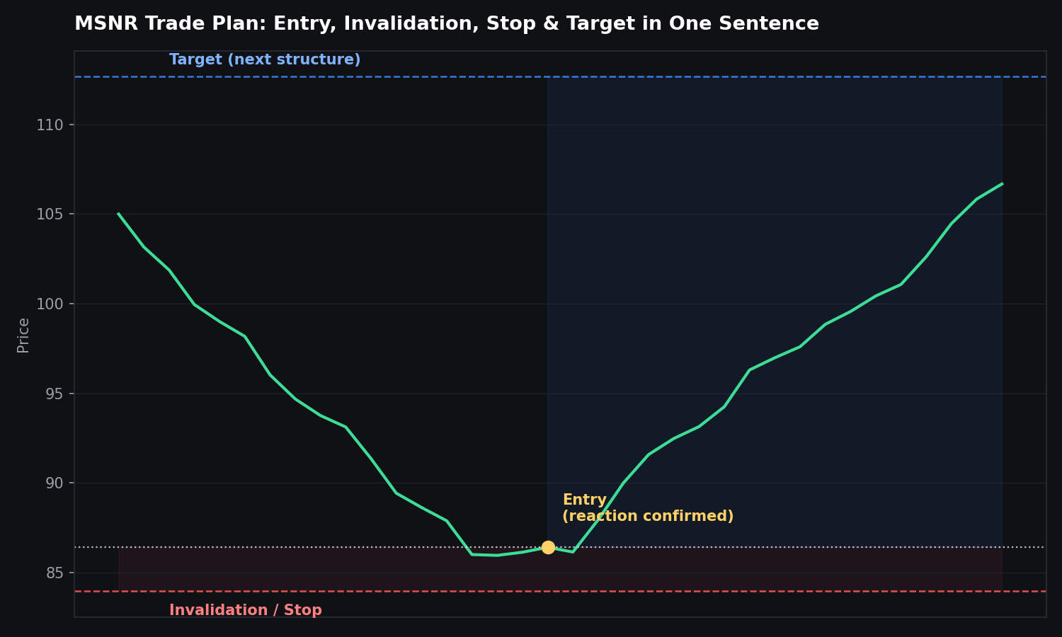 MSNR trade plan chart showing entry, stop, and target levels